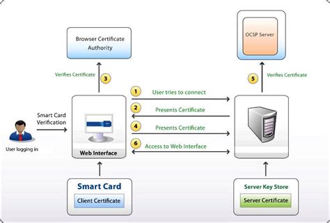 smart card certificate used for authentication has been revoked|Revocation status of DC can't be verified .